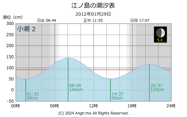 神奈川県 江ノ島のタイドグラフ