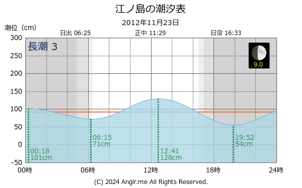 神奈川県 江ノ島のタイドグラフ