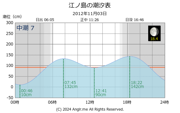 神奈川県 江ノ島のタイドグラフ