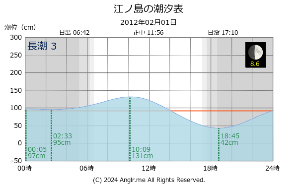 神奈川県 江ノ島のタイドグラフ