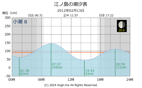 神奈川県 江ノ島のタイドグラフ