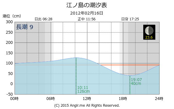 神奈川県 江ノ島のタイドグラフ