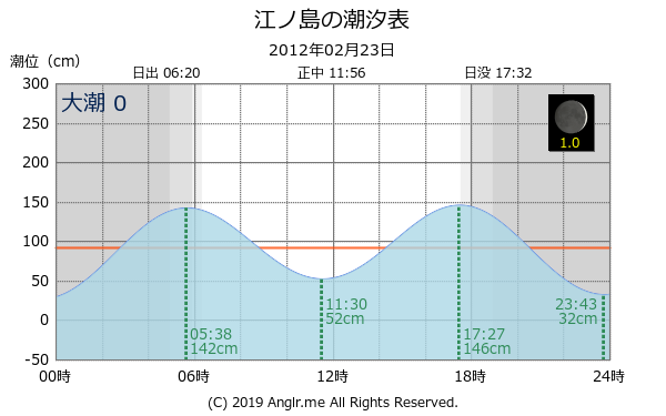 神奈川県 江ノ島のタイドグラフ