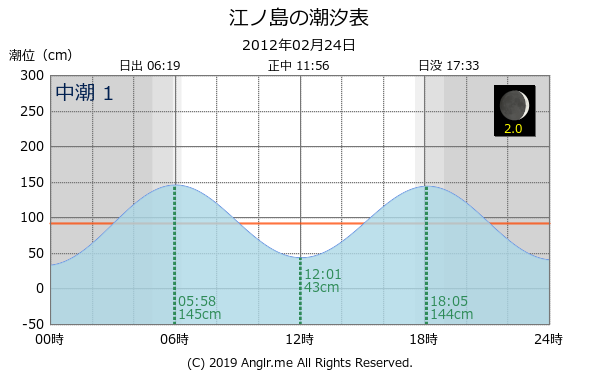 神奈川県 江ノ島のタイドグラフ