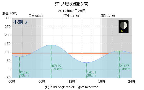 神奈川県 江ノ島のタイドグラフ