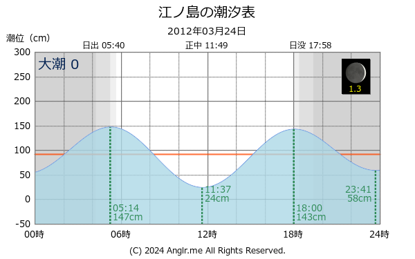 神奈川県 江ノ島のタイドグラフ