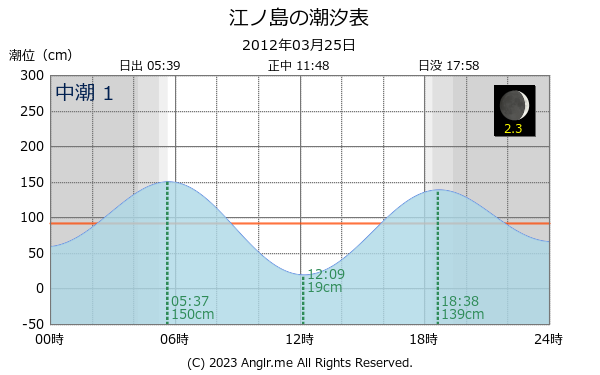 神奈川県 江ノ島のタイドグラフ