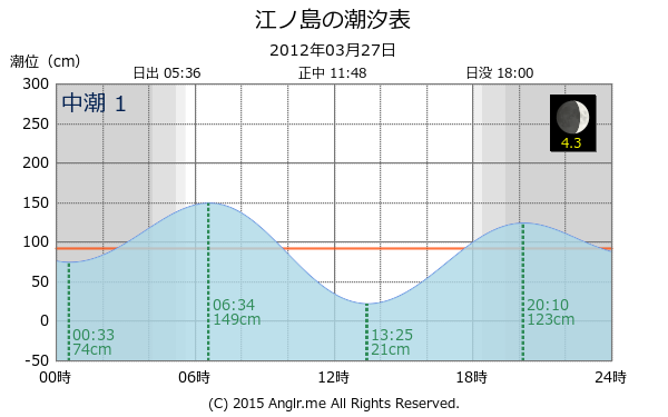 神奈川県 江ノ島の潮汐表（タイドグラフ）