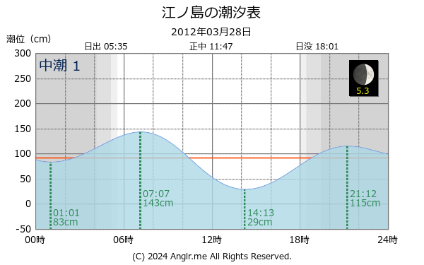 神奈川県 江ノ島のタイドグラフ