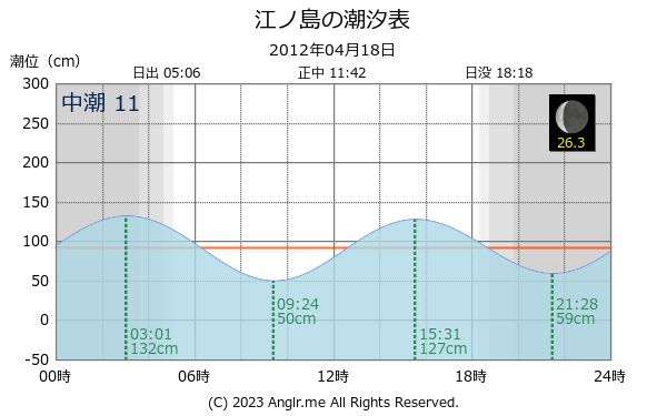 神奈川県 江ノ島のタイドグラフ