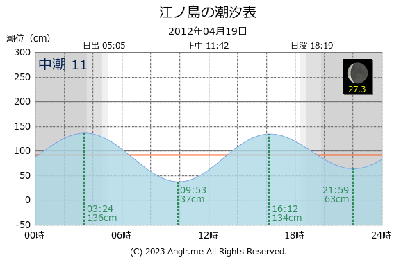 神奈川県 江ノ島のタイドグラフ