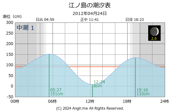 神奈川県 江ノ島のタイドグラフ