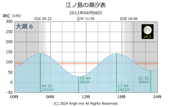 神奈川県 江ノ島のタイドグラフ