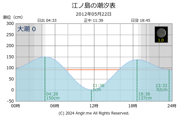 神奈川県 江ノ島のタイドグラフ