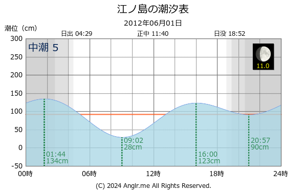 神奈川県 江ノ島のタイドグラフ