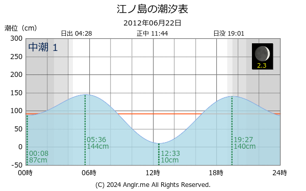 神奈川県 江ノ島のタイドグラフ