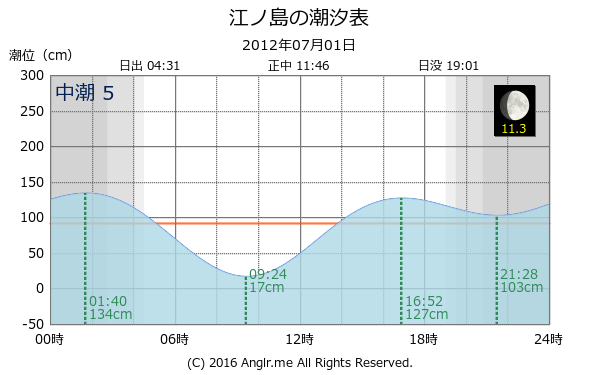 神奈川県 江ノ島のタイドグラフ