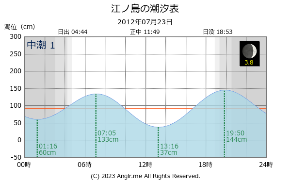 神奈川県 江ノ島のタイドグラフ