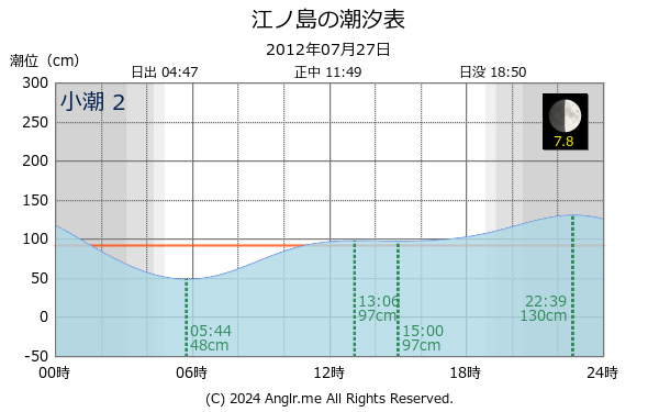 神奈川県 江ノ島のタイドグラフ