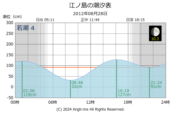 神奈川県 江ノ島のタイドグラフ