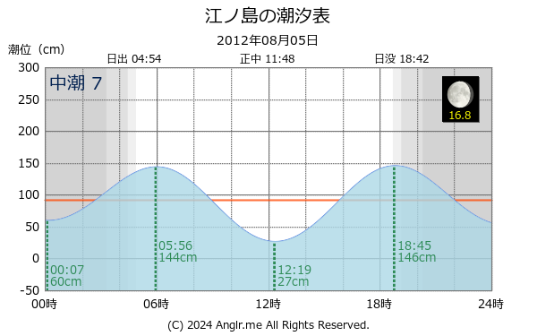 神奈川県 江ノ島のタイドグラフ