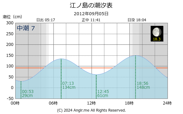 神奈川県 江ノ島のタイドグラフ