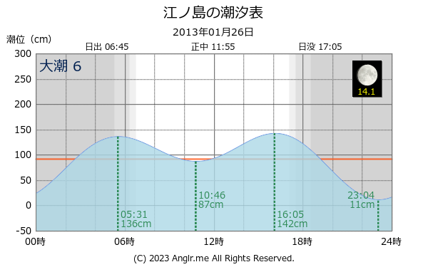 神奈川県 江ノ島のタイドグラフ