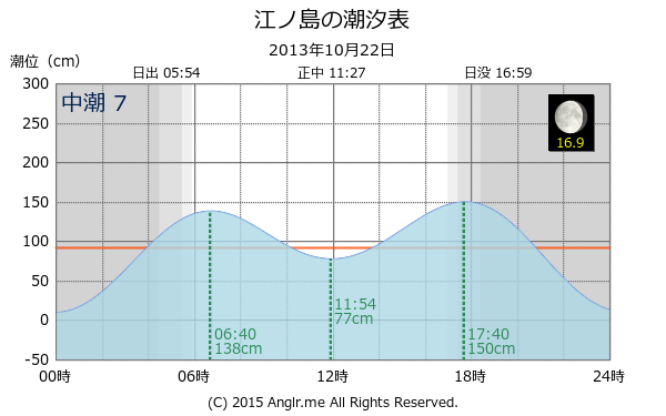 神奈川県 江ノ島のタイドグラフ