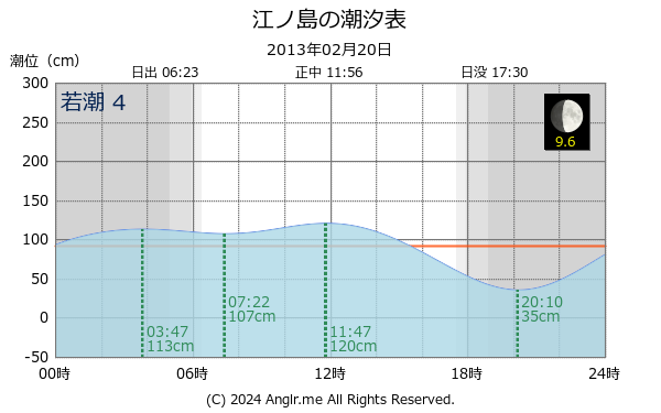 神奈川県 江ノ島のタイドグラフ