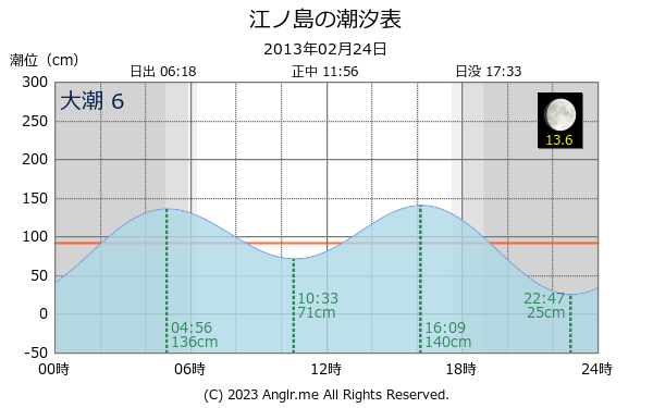 神奈川県 江ノ島のタイドグラフ