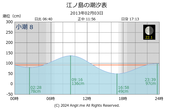 神奈川県 江ノ島のタイドグラフ