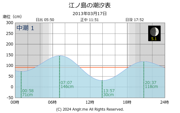 神奈川県 江ノ島のタイドグラフ