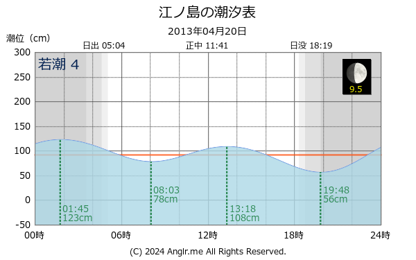 神奈川県 江ノ島のタイドグラフ