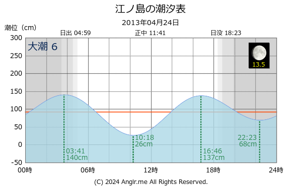 神奈川県 江ノ島のタイドグラフ