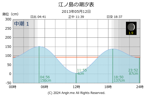 神奈川県 江ノ島のタイドグラフ