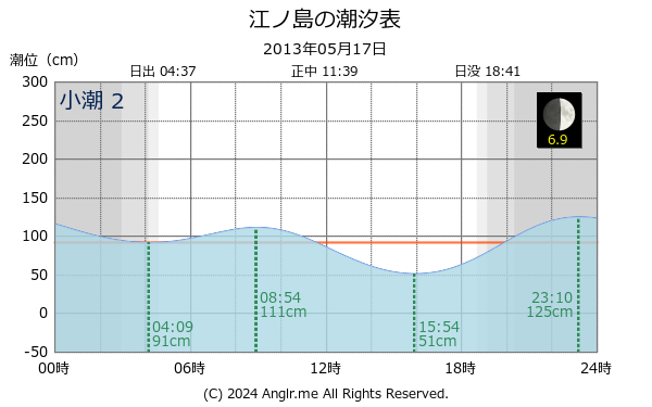 神奈川県 江ノ島のタイドグラフ