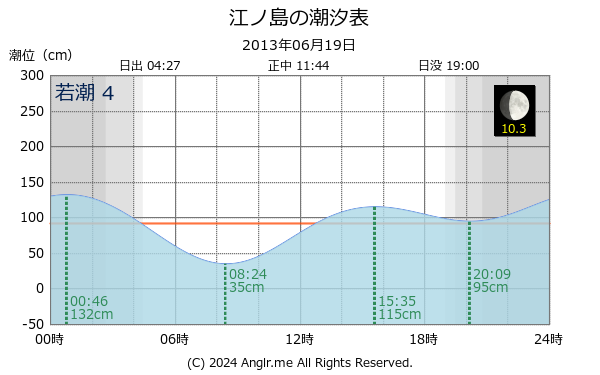 神奈川県 江ノ島のタイドグラフ