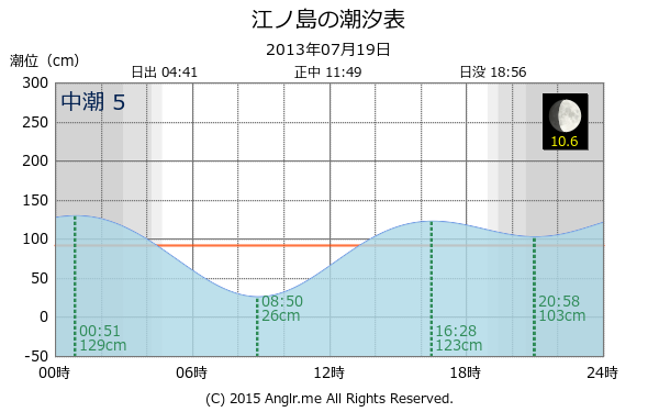 神奈川県 江ノ島のタイドグラフ