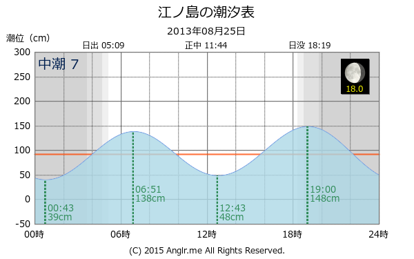 神奈川県 江ノ島のタイドグラフ