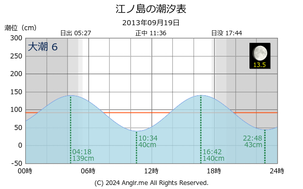 神奈川県 江ノ島のタイドグラフ