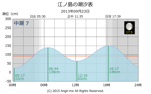 神奈川県 江ノ島のタイドグラフ