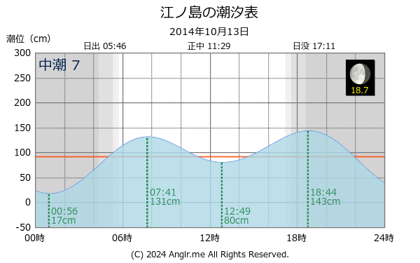 神奈川県 江ノ島のタイドグラフ