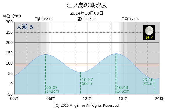 神奈川県 江ノ島のタイドグラフ