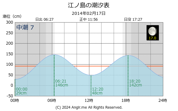 神奈川県 江ノ島のタイドグラフ