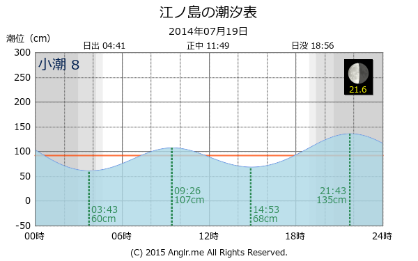 神奈川県 江ノ島のタイドグラフ