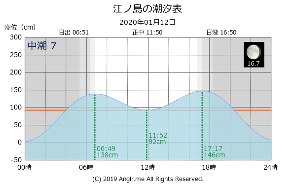神奈川県 江ノ島のタイドグラフ
