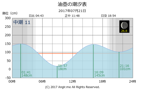 神奈川県 油壺のタイドグラフ