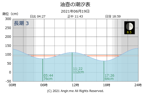 神奈川県 油壺のタイドグラフ