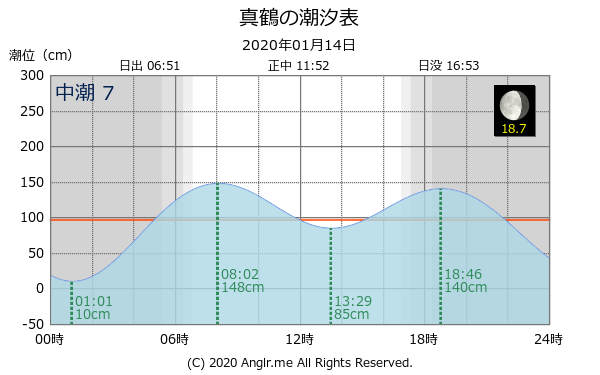 神奈川県 真鶴のタイドグラフ