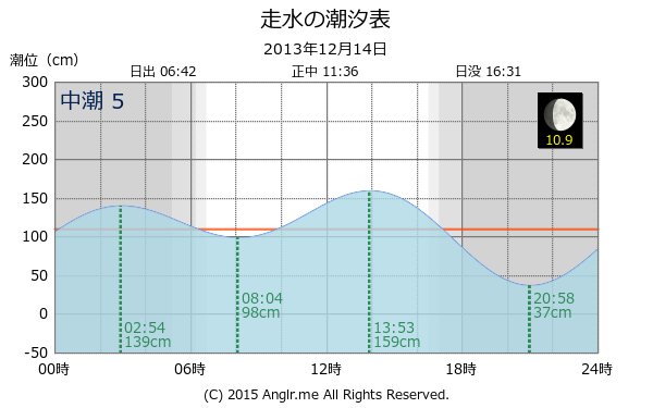 神奈川県 走水の潮汐表（タイドグラフ）